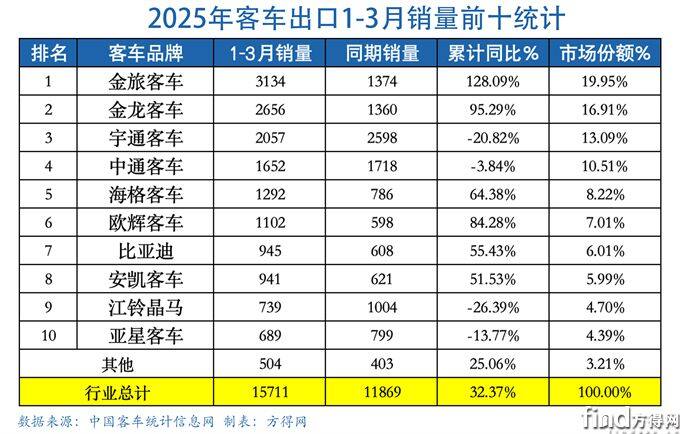 q1累计表客车出口图表(1)