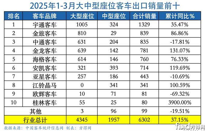 q1大中座位表-客车出口图表(1)