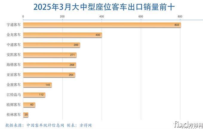 3月大中座条图-客车出口图表(1)