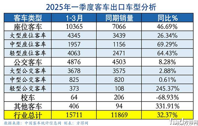 q·类型客车表-出口图表(1)