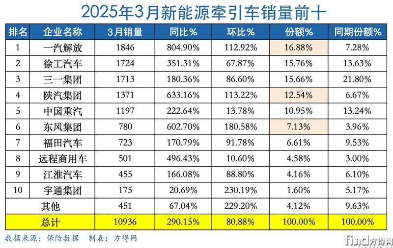 3月表新能源牵引车图表