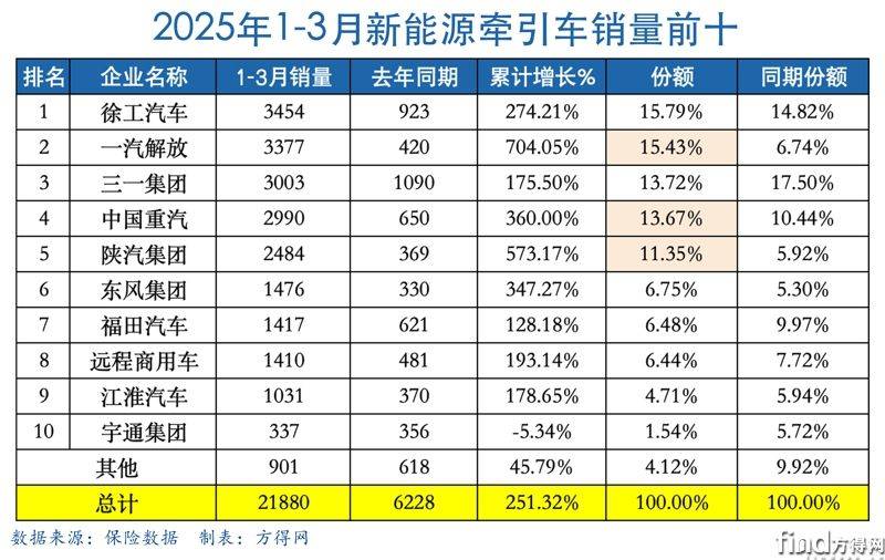 Q1累计表新能源牵引车图表