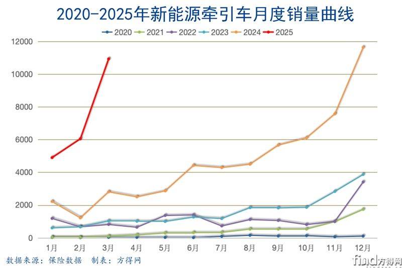 Q1曲线新能源牵引车图表