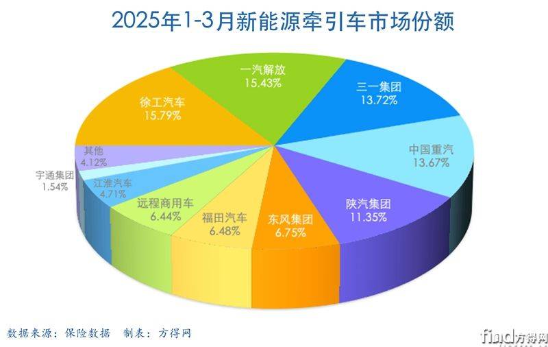 Q1份额饼图新能源牵引车图表