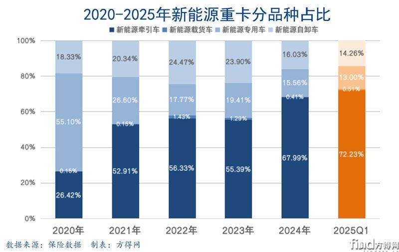 类型占比新能源牵引车图表