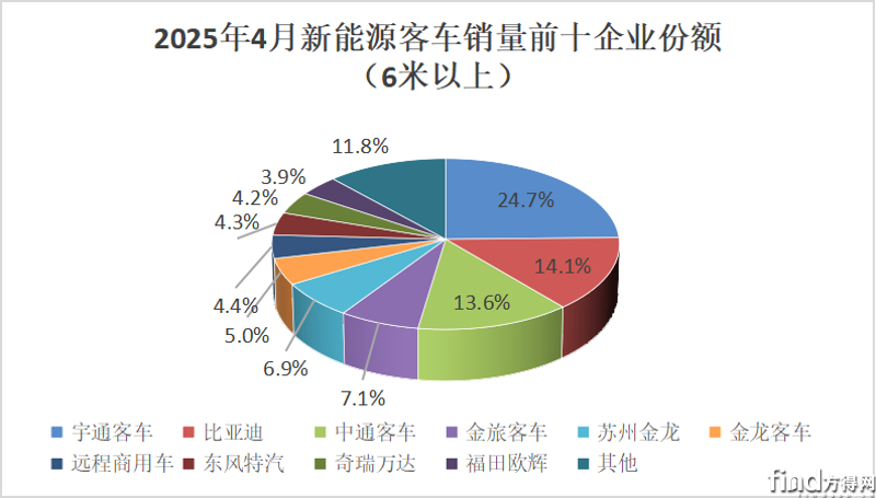 单月份额