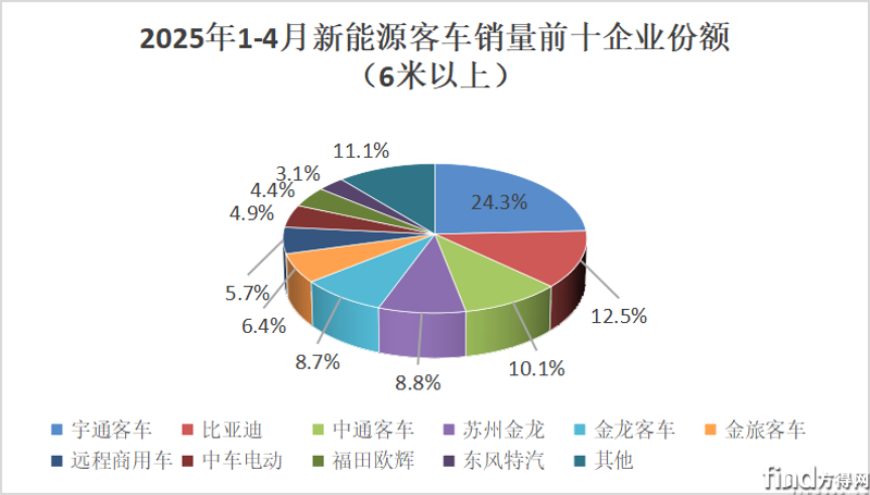 累计份额