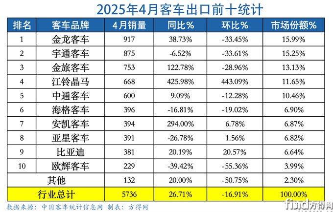 4月表格-客车出口图表(1)