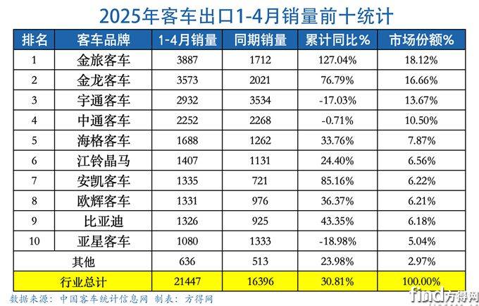 前4月表格-客车出口图表(1)
