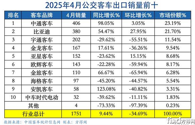 公交4月表-客车出口图表(1)