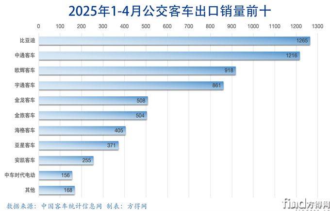 前4月公交条图-客车出口图表(1)