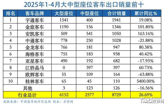 前4月大中客表-客车出口图表(1)
