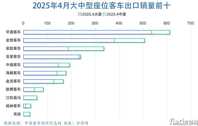 4月大中座条图-客车出口图表(1)