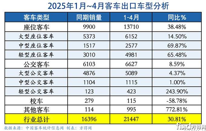 细分表格-客车出口图表(1)