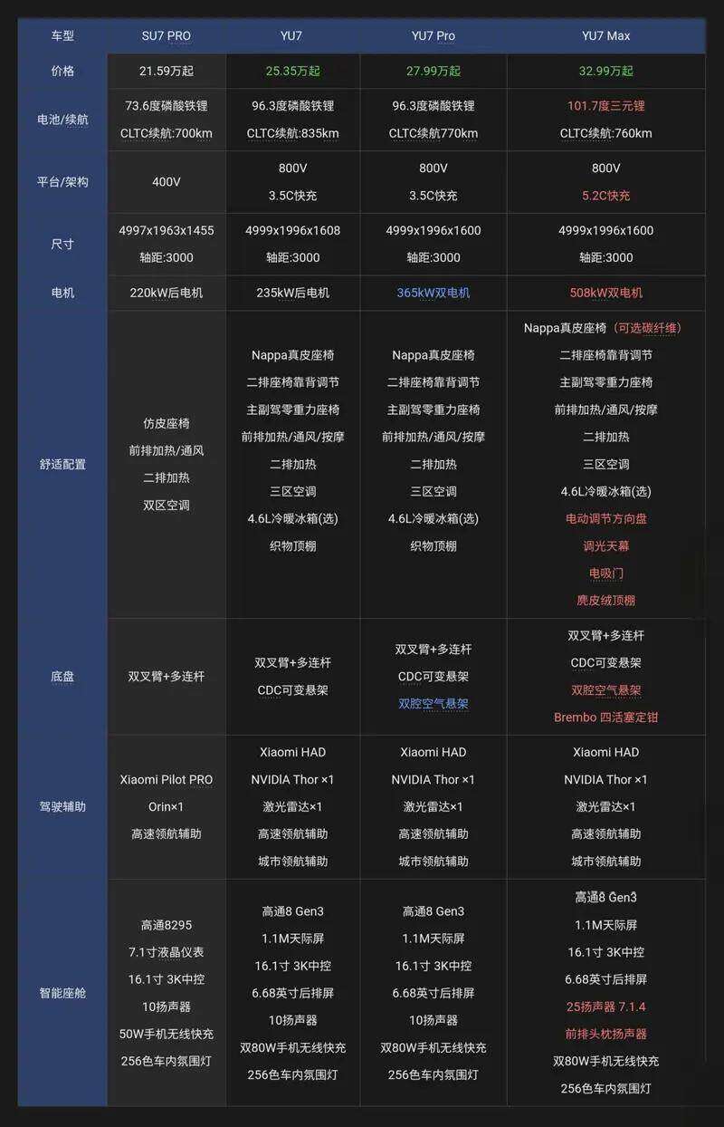 一文教你小米YU7怎么选最划算