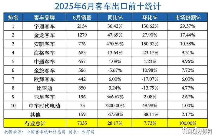6月表-客车出口图表