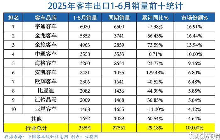 半年表-客车出口图表