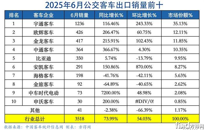 6月公交-客车出口图表
