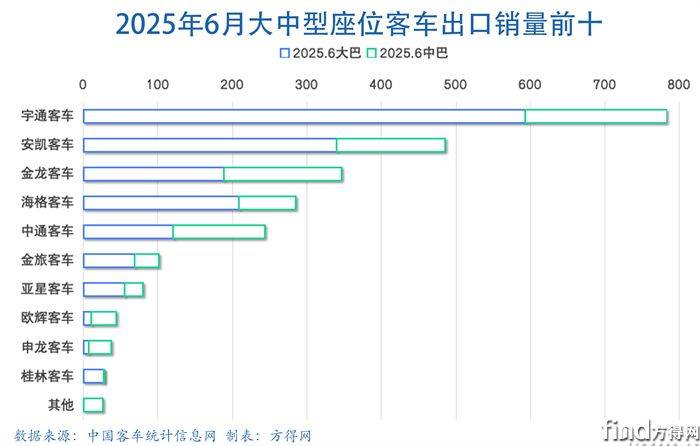 6月大中客车出口图表