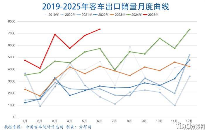 月度曲线客车出口图表