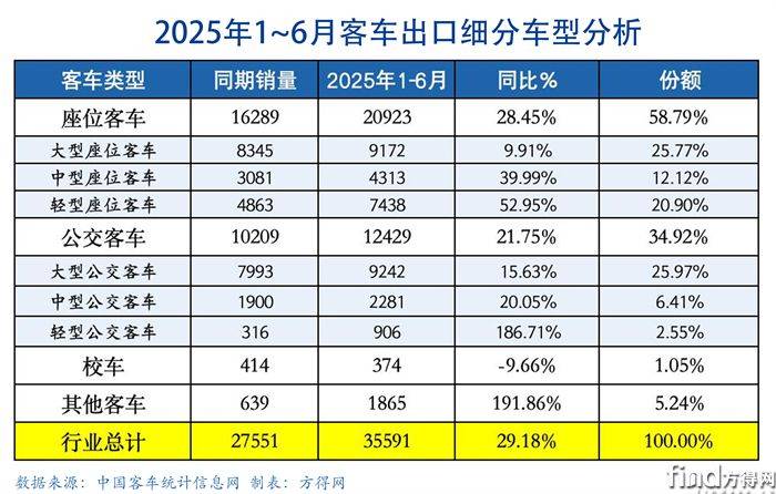 半年细分客车出口图表