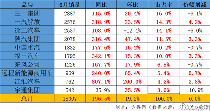 6月销量