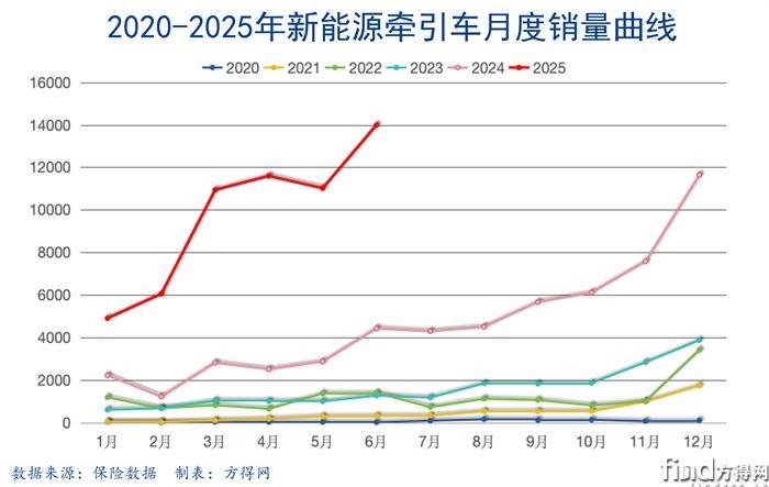 月度曲线新能源牵引车图表