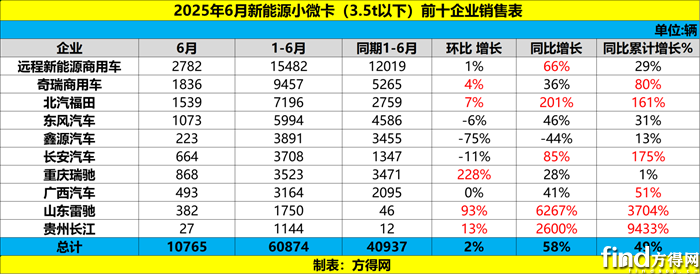 总1