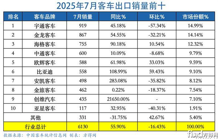 7月表-客车出口图表(1)