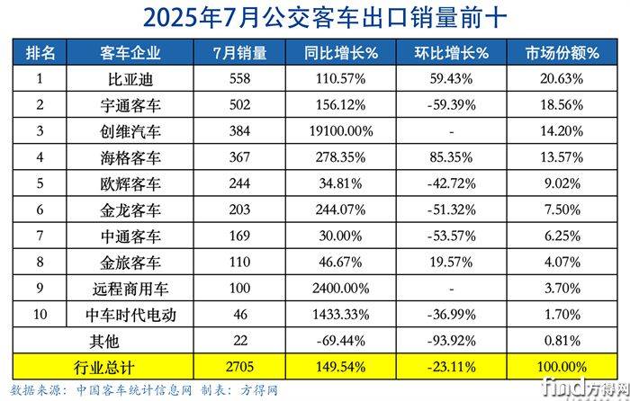 7月公交表-客车出口图表(1)