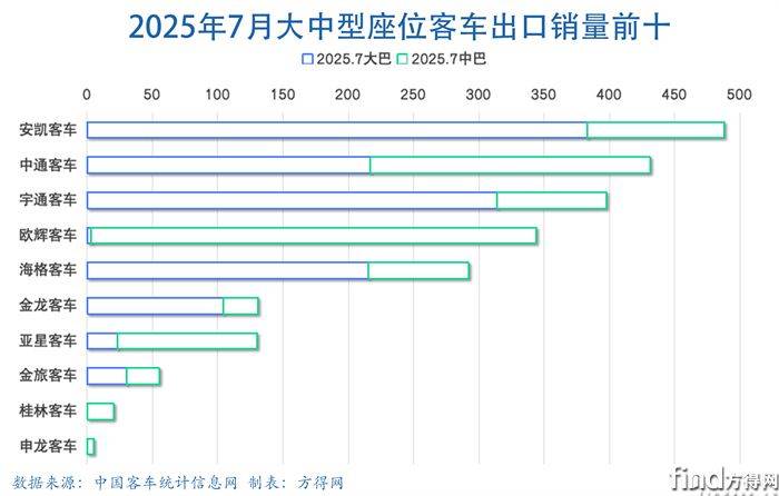 7月大中巴条图-客车出口图表(1)