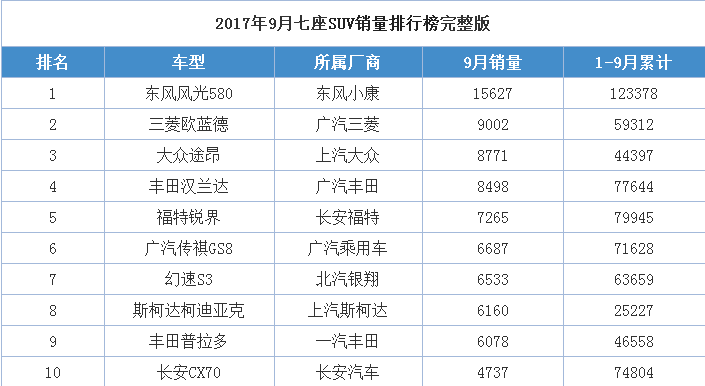 7座suv销量排行榜_7座suv销量排行榜