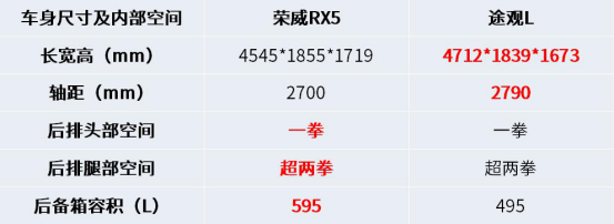 荣威RX5铂金版对比途观L后发现：一个大众车标居然9万起！（3）1189.png