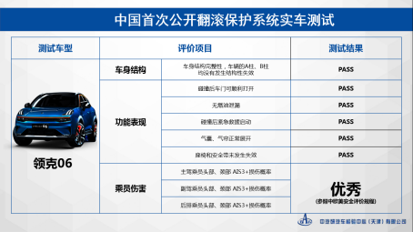 【新闻稿】中国首搭RP 翻滚保护系统，领克06安全再进阶_1593945945034_01563.png