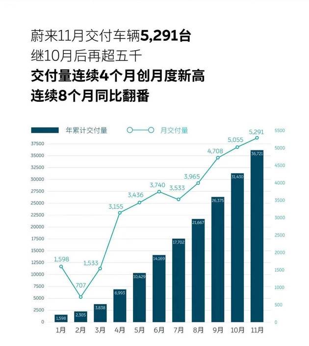 销量稳了！蔚来十一月交付5291辆，同比增长109.3%