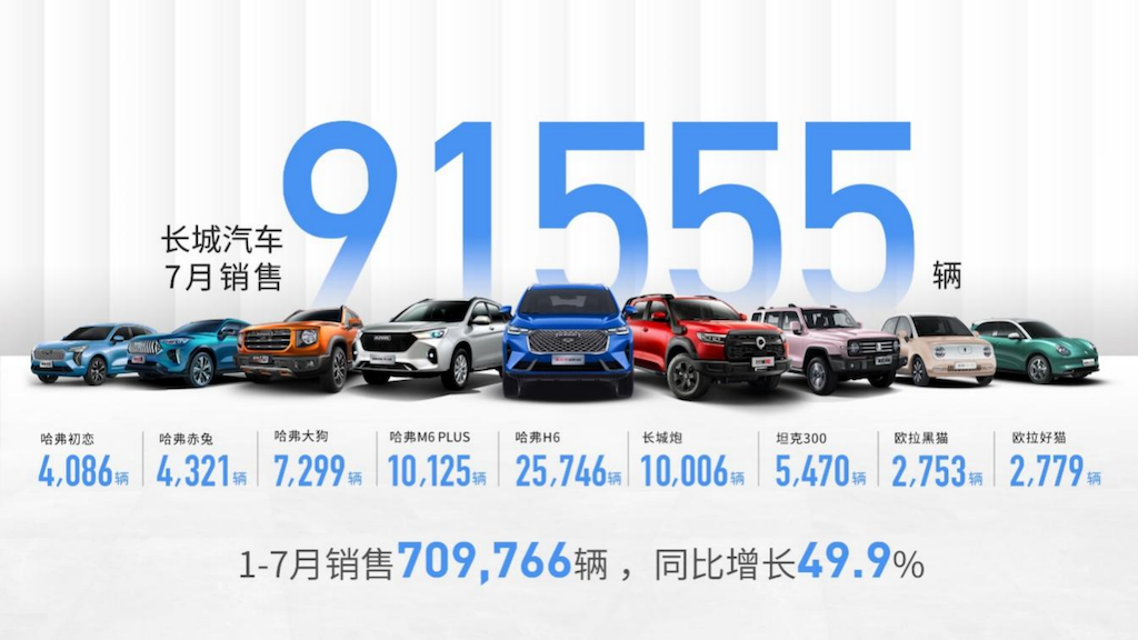 逐鹿全球 阔步向前 长城汽车7月全球销售91,555辆 同比增长16.9%800.png