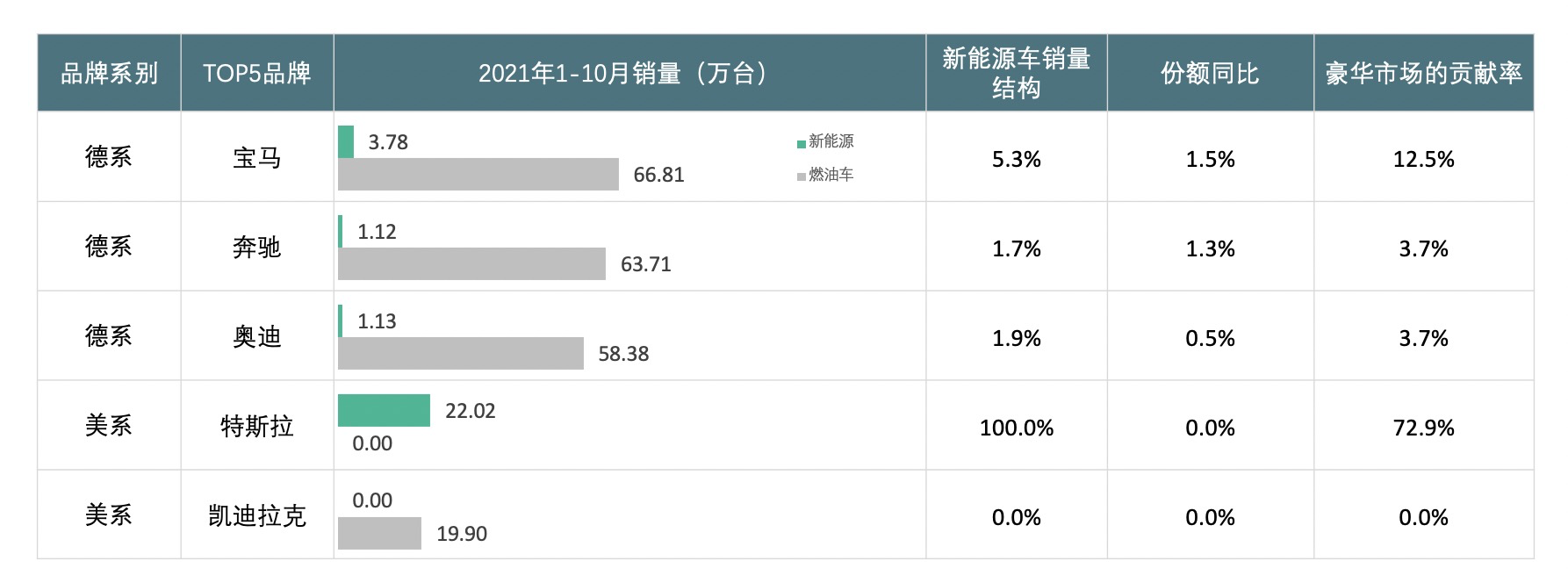 图2-TOP5豪华品牌新能源市场表现.png
