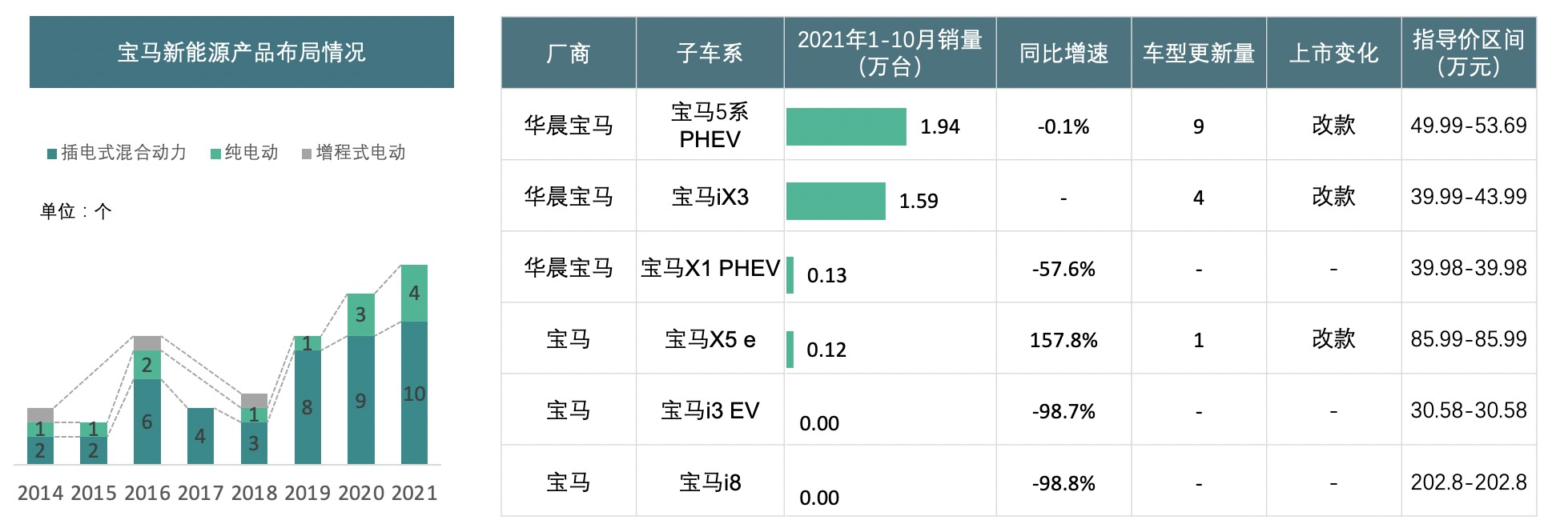 图3-TOP5品牌在新能源市场产品布局及规划---宝马.png