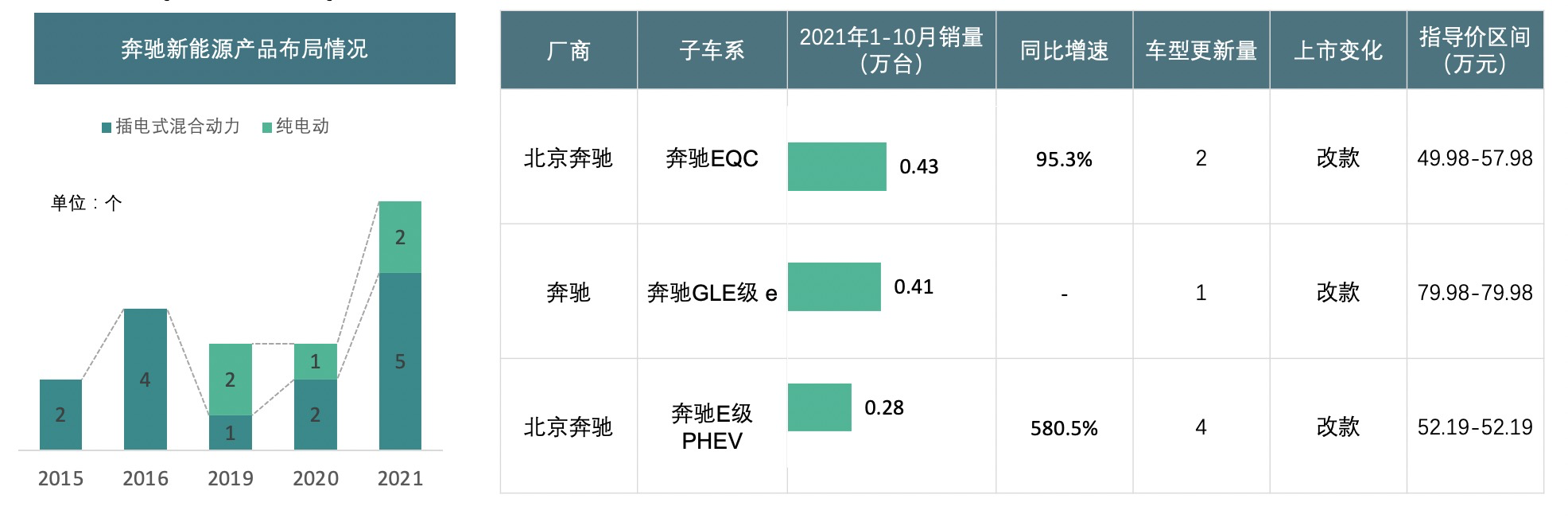 图4-TOP5品牌在新能源市场产品布局及规划---奔驰.png