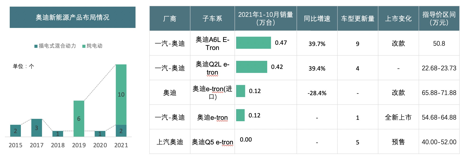 图5-TOP5品牌在新能源市场产品布局及规划---奥迪 .png