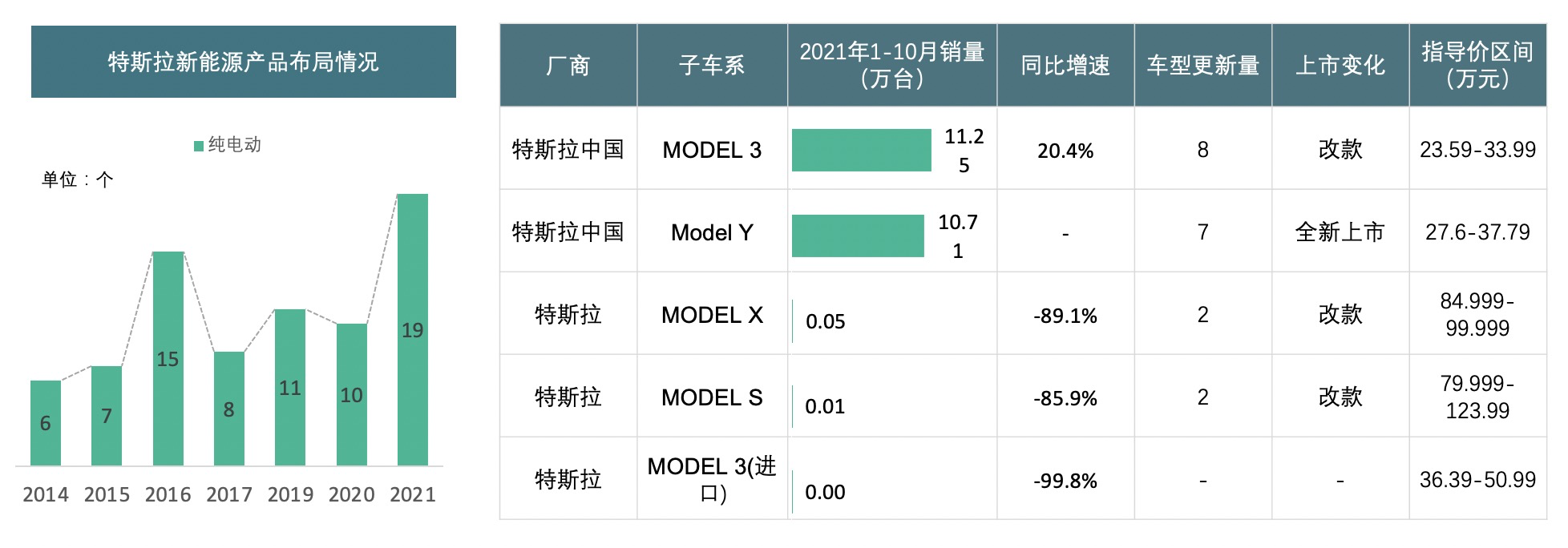 图6-TOP5品牌在新能源市场产品布局及规划---特斯拉 .png