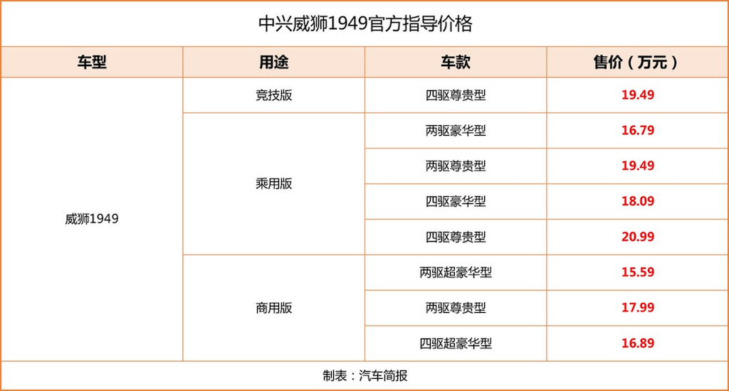 中兴威狮1949上市 售价15.59-20.99万元449.png
