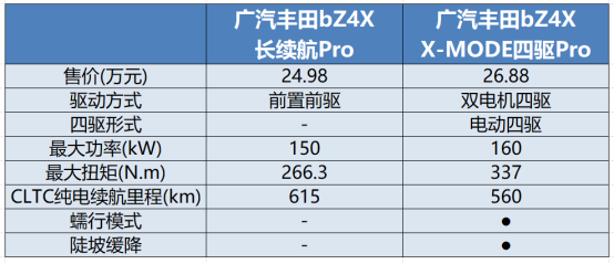 1205-1【已审-李晶】不发车家号-e-TNGA赋能，广汽丰田bZ4X哪款配置更值得买2036.png