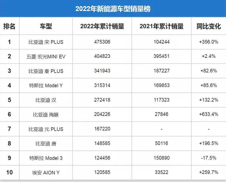 半岛体育app盘点2022卖得最好的十大新能源车看看你的车在不在其中(图1)