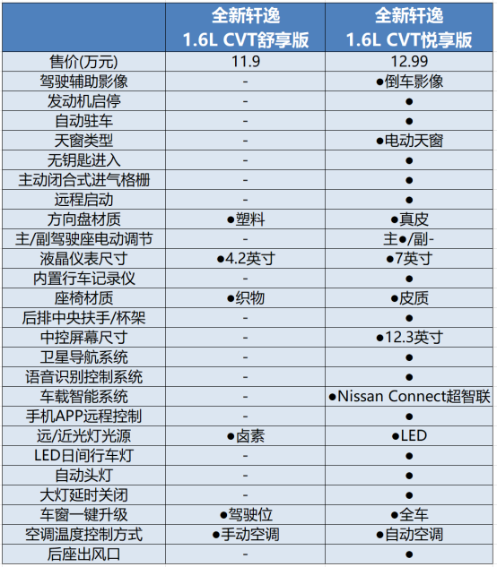 0314【已审-李晶】全新轩逸哪款配置更值得买？ 推荐燃油顶配版895.png
