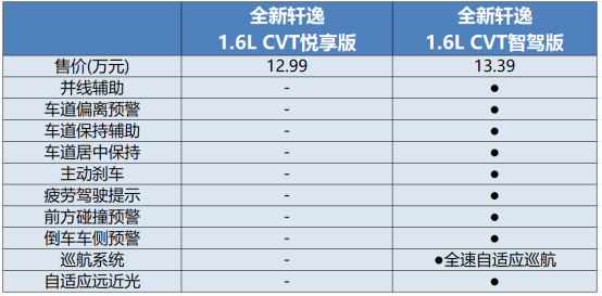 0314【已审-李晶】全新轩逸哪款配置更值得买？ 推荐燃油顶配版1143.png