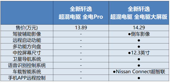 0314【已审-李晶】全新轩逸哪款配置更值得买？ 推荐燃油顶配版1404.png