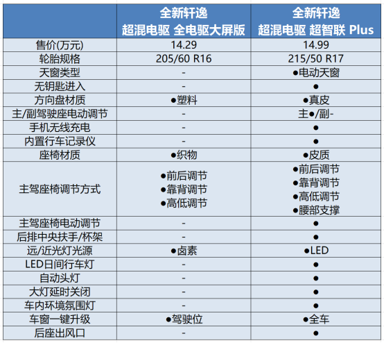 0314【已审-李晶】全新轩逸哪款配置更值得买？ 推荐燃油顶配版1531.png
