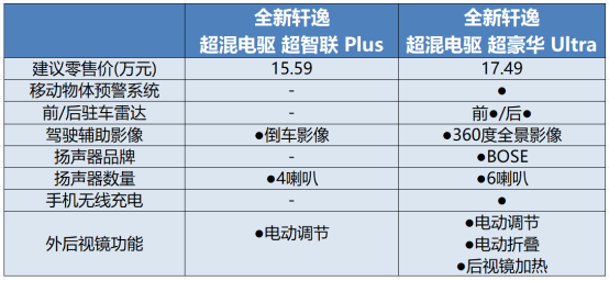 0314【已审-李晶】全新轩逸哪款配置更值得买？ 推荐燃油顶配版1867.png
