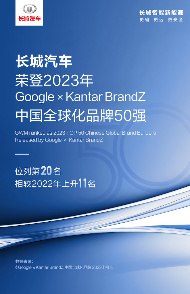 排名大幅提升！长城汽车荣登2023 BrandZ中国全球化品牌第20名357.png